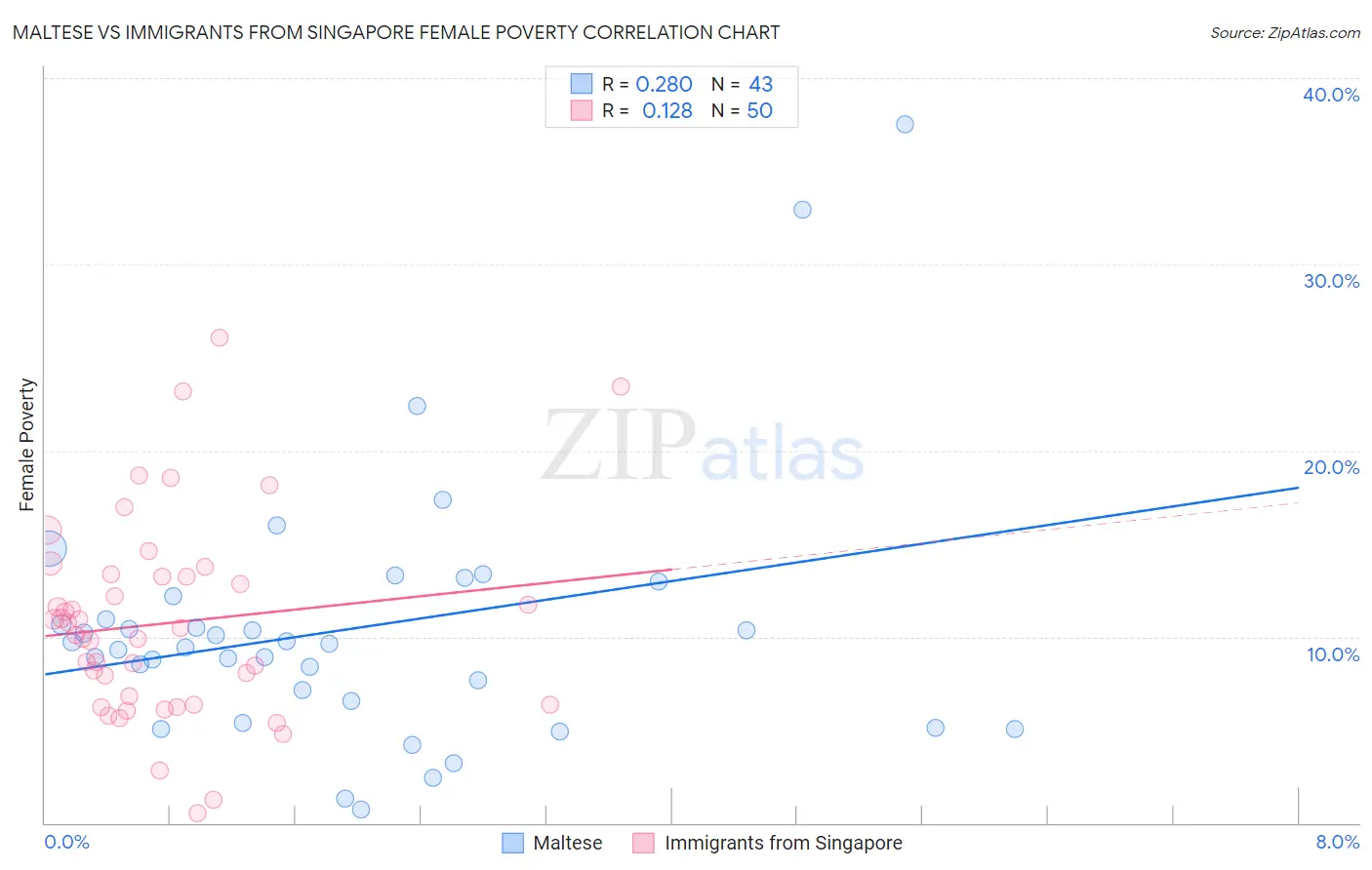 Maltese vs Immigrants from Singapore Female Poverty