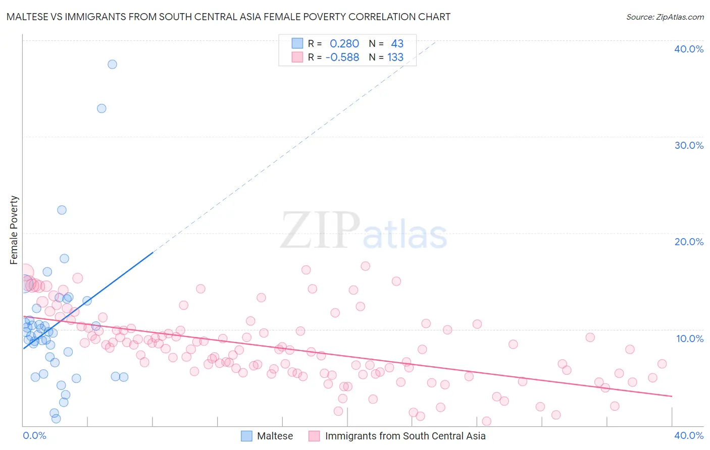 Maltese vs Immigrants from South Central Asia Female Poverty