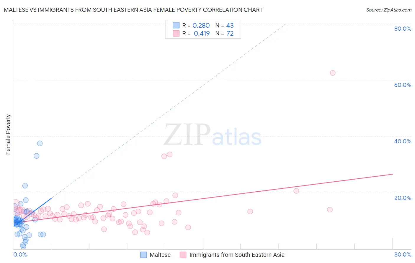 Maltese vs Immigrants from South Eastern Asia Female Poverty