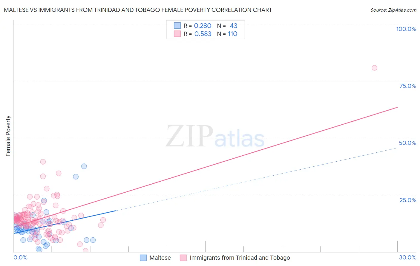 Maltese vs Immigrants from Trinidad and Tobago Female Poverty