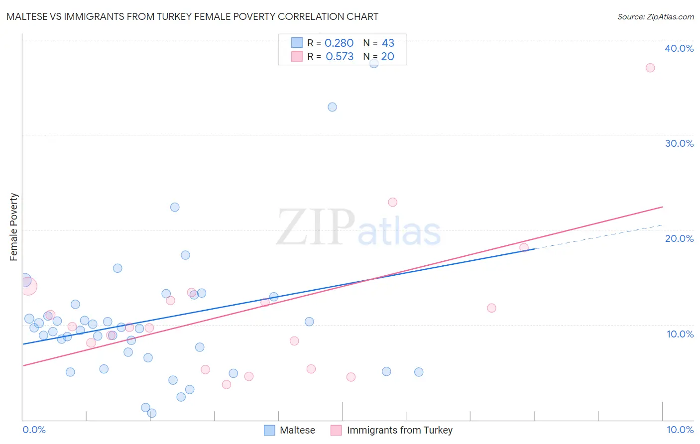 Maltese vs Immigrants from Turkey Female Poverty