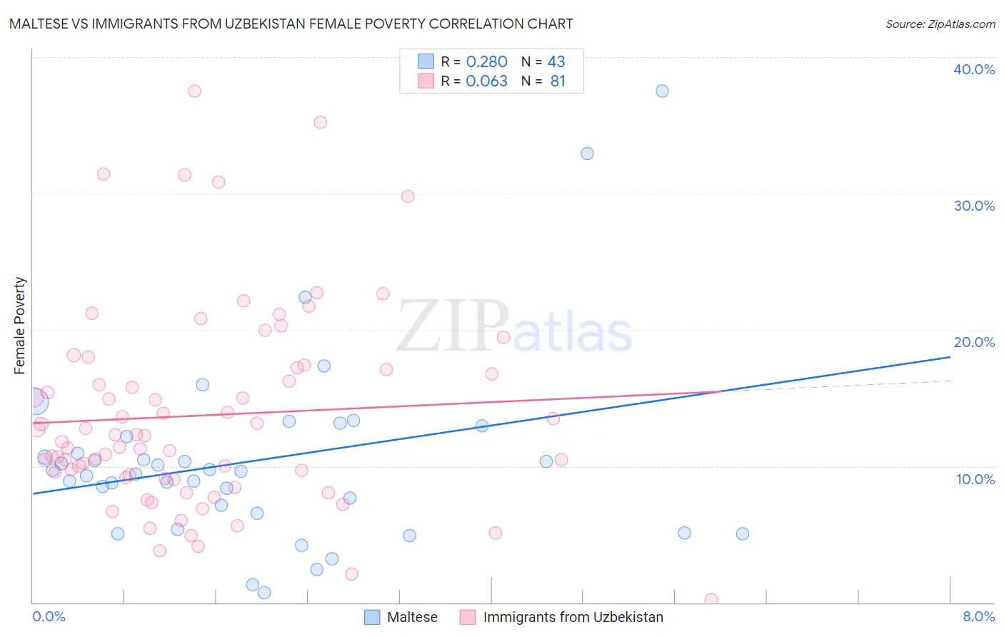 Maltese vs Immigrants from Uzbekistan Female Poverty