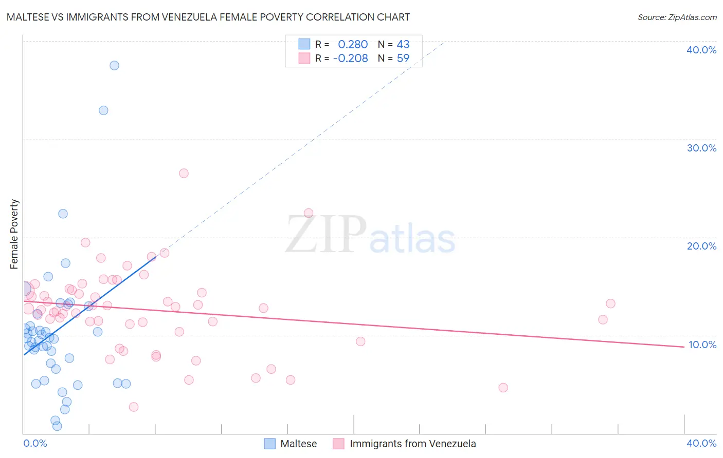 Maltese vs Immigrants from Venezuela Female Poverty