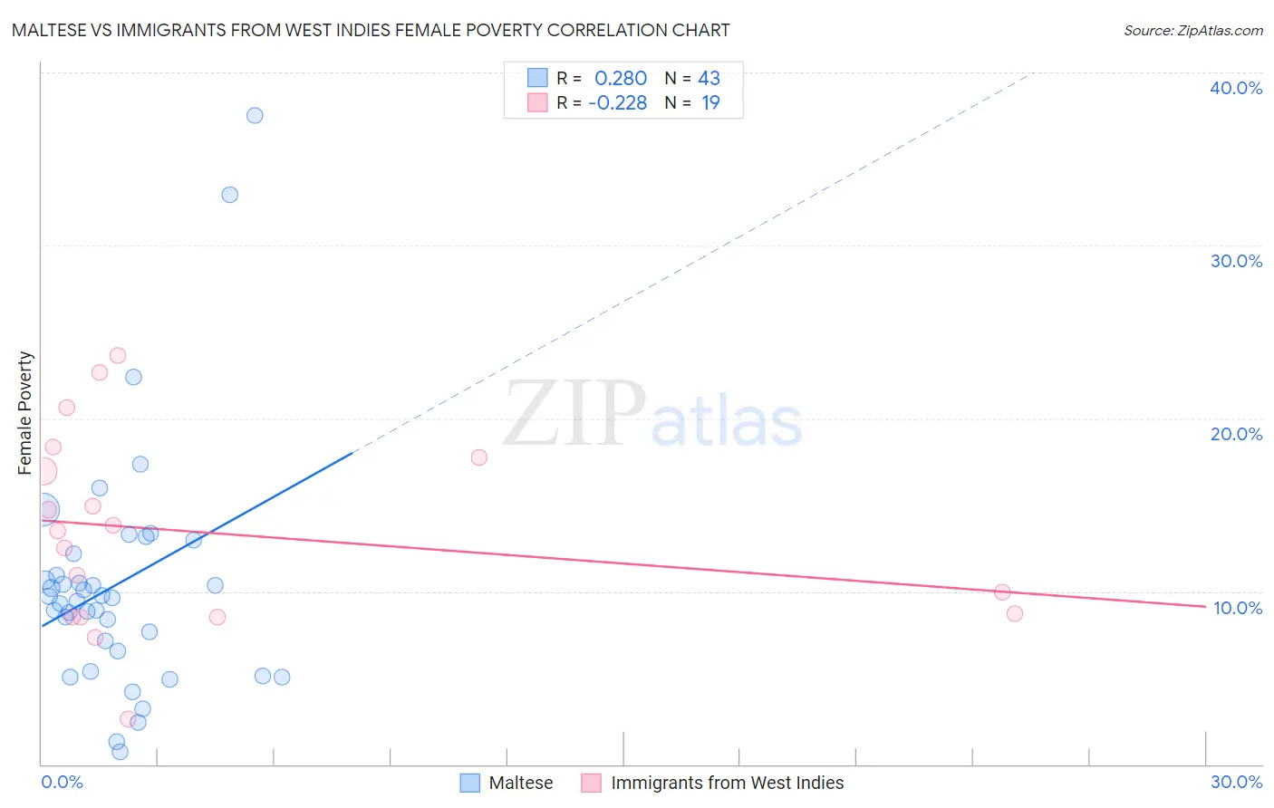 Maltese vs Immigrants from West Indies Female Poverty