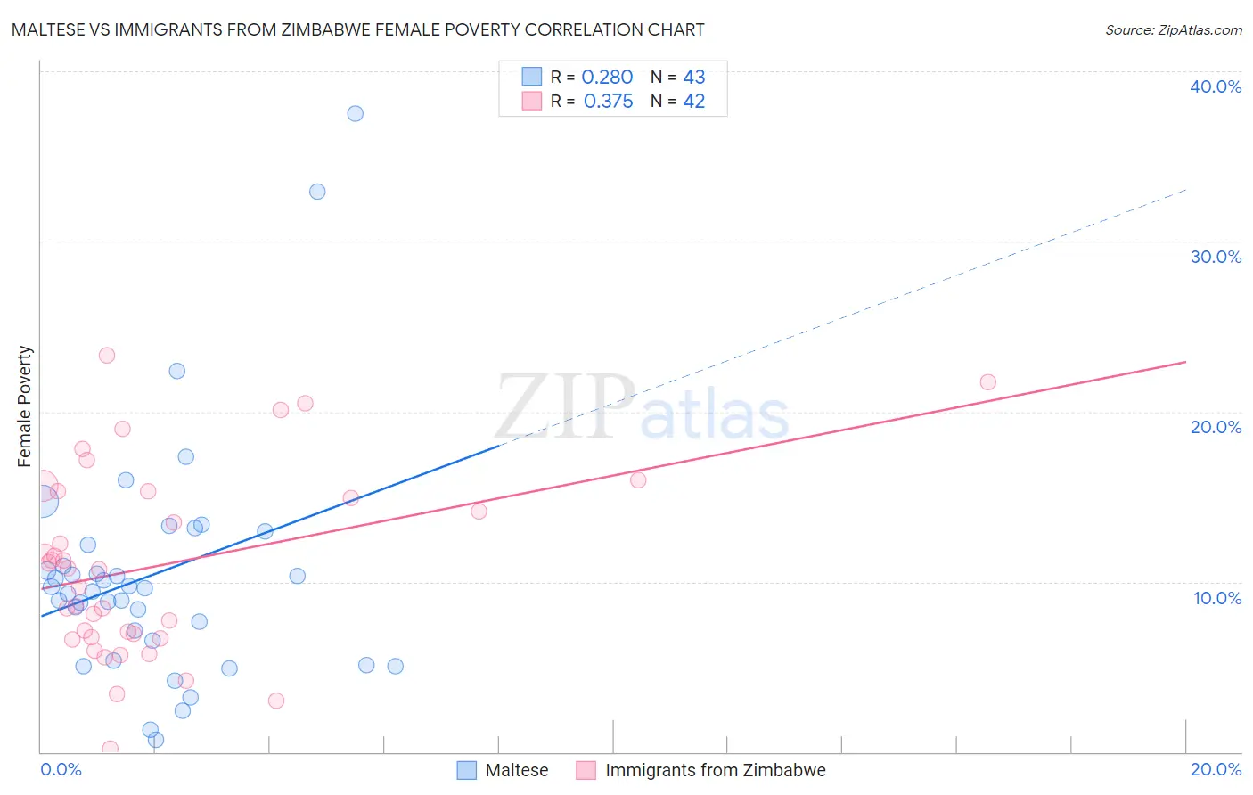 Maltese vs Immigrants from Zimbabwe Female Poverty