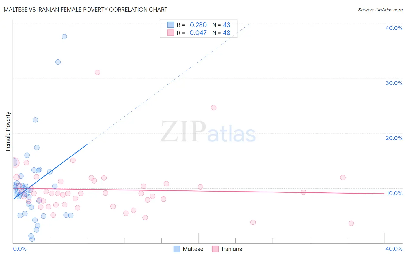 Maltese vs Iranian Female Poverty