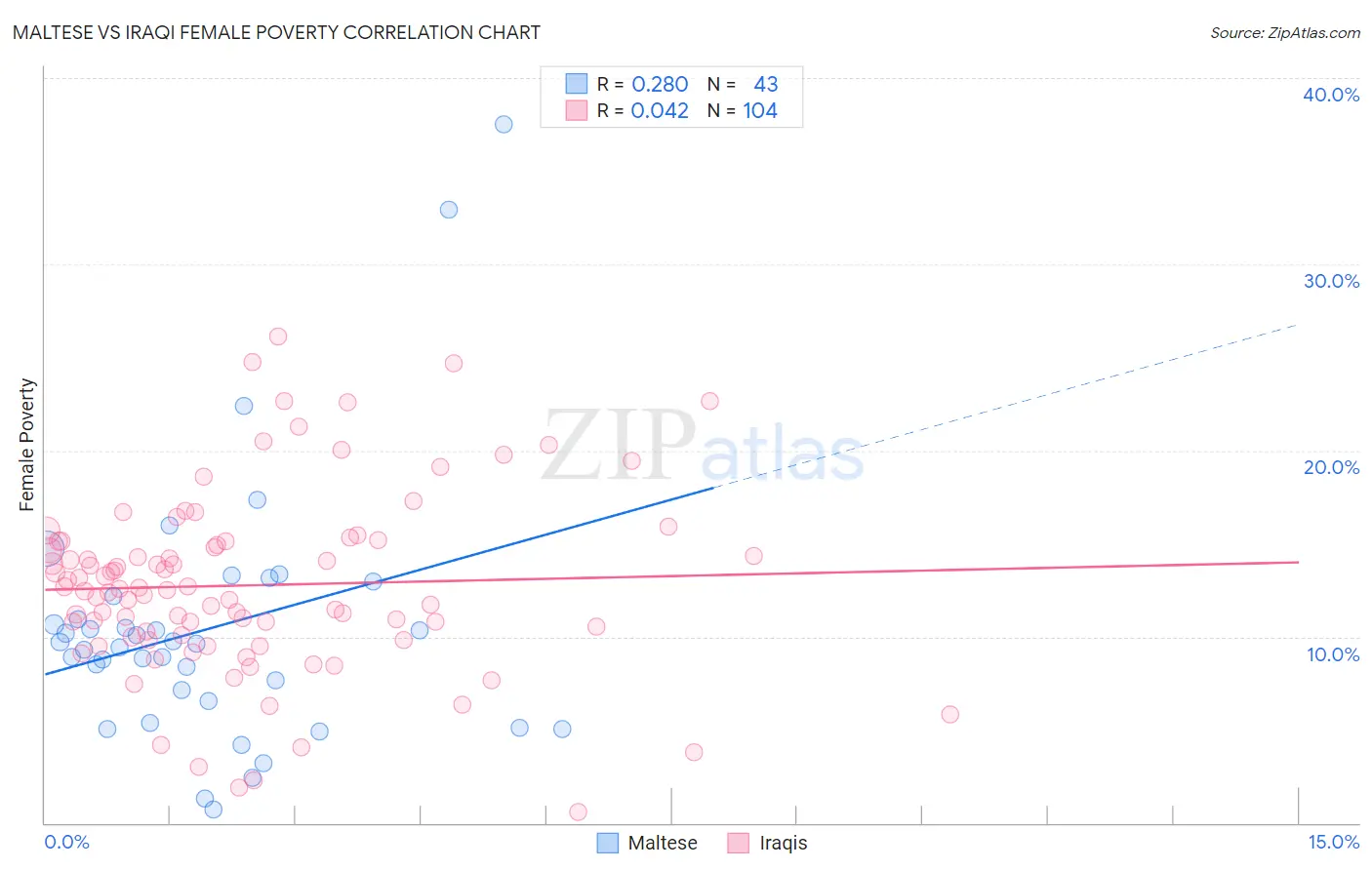 Maltese vs Iraqi Female Poverty