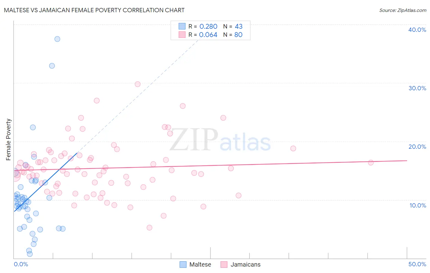Maltese vs Jamaican Female Poverty
