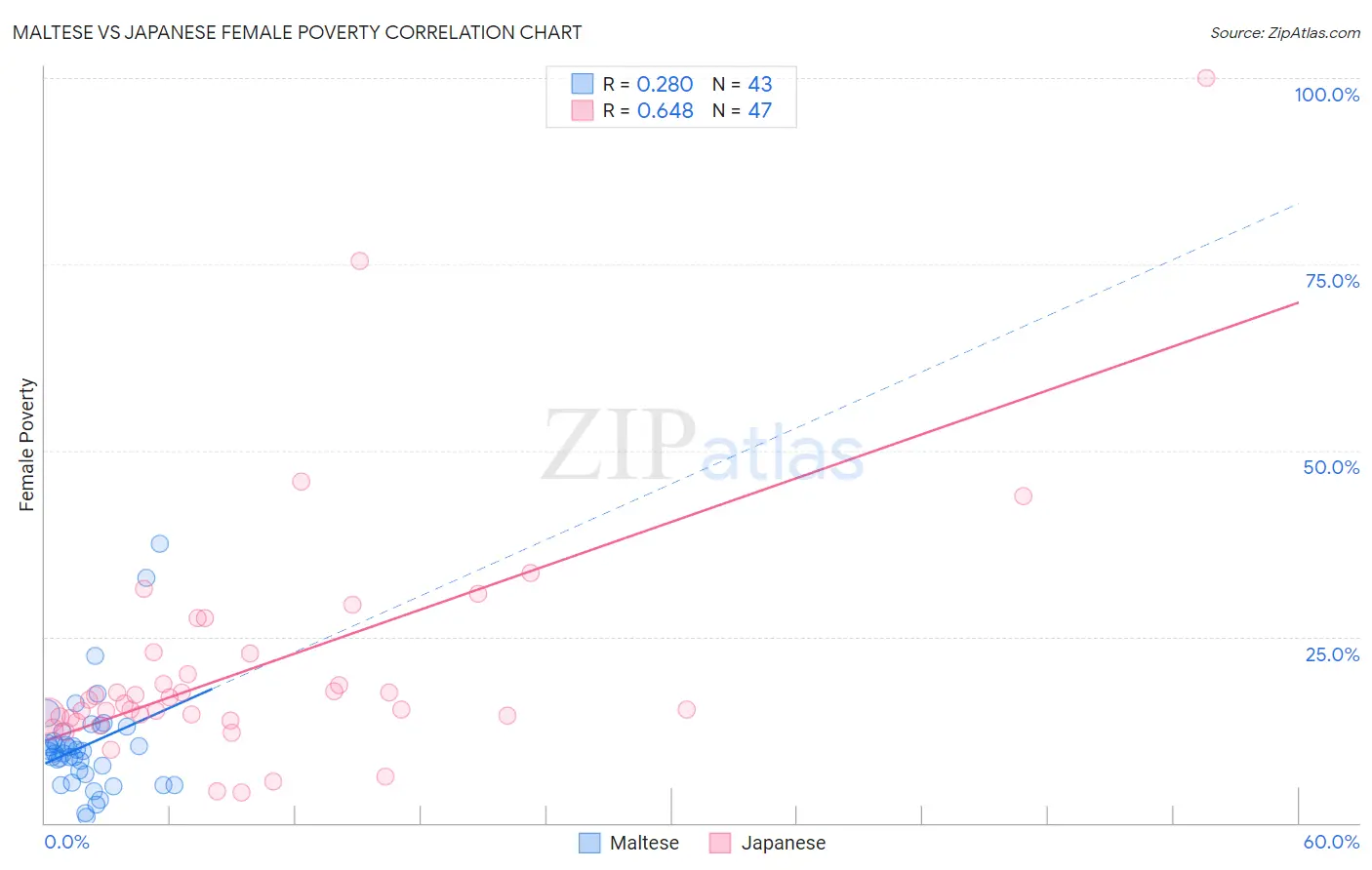 Maltese vs Japanese Female Poverty
