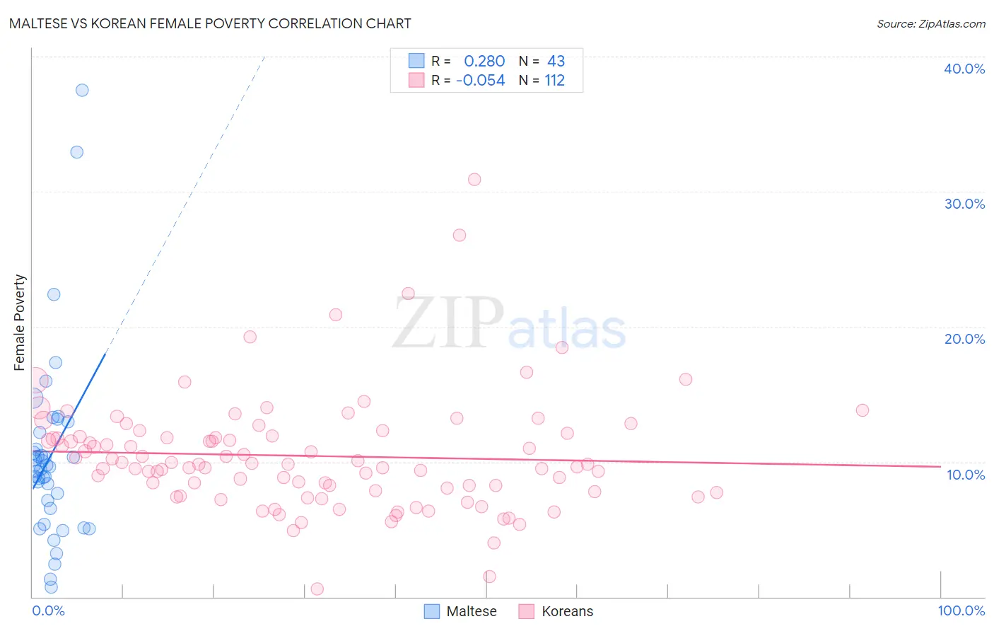 Maltese vs Korean Female Poverty
