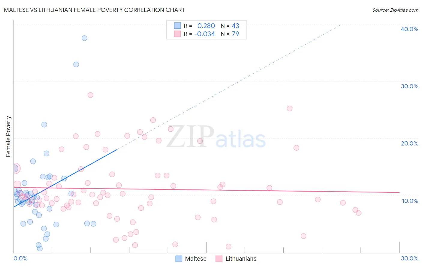 Maltese vs Lithuanian Female Poverty