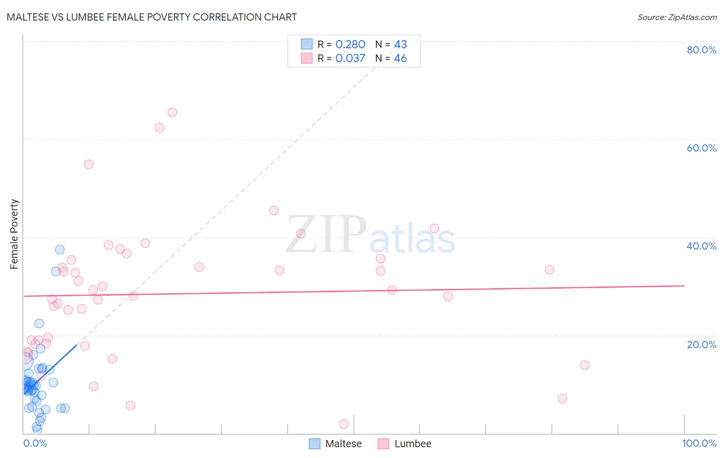 Maltese vs Lumbee Female Poverty