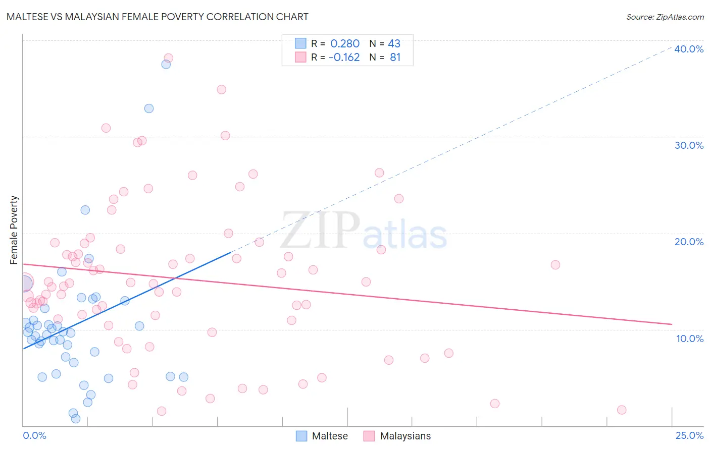 Maltese vs Malaysian Female Poverty