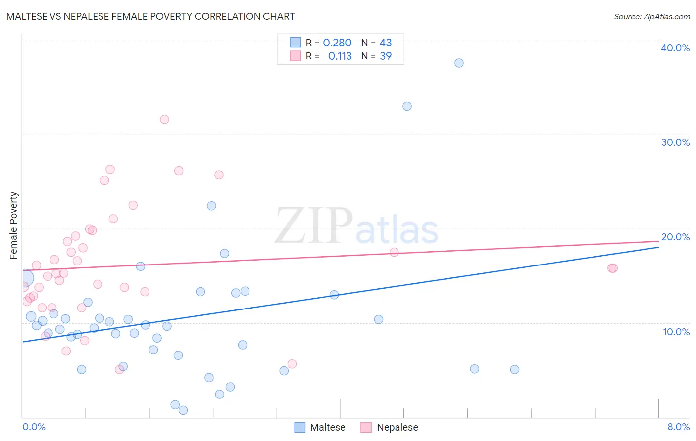 Maltese vs Nepalese Female Poverty