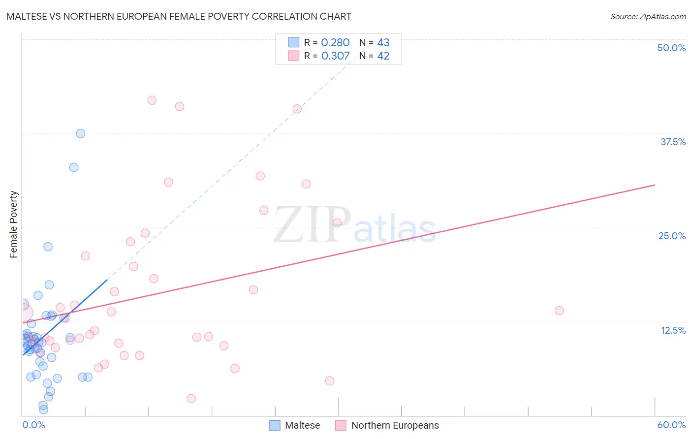 Maltese vs Northern European Female Poverty