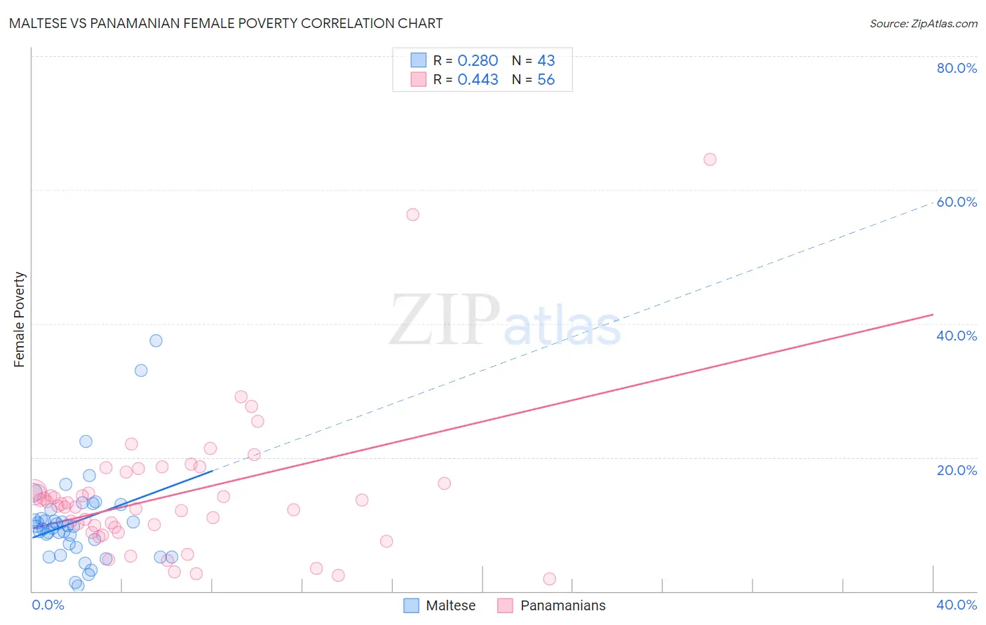 Maltese vs Panamanian Female Poverty