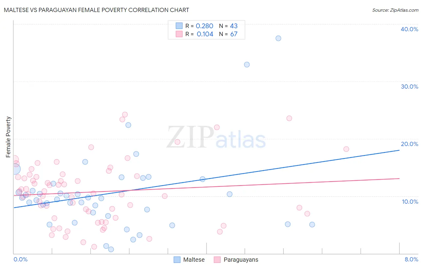 Maltese vs Paraguayan Female Poverty