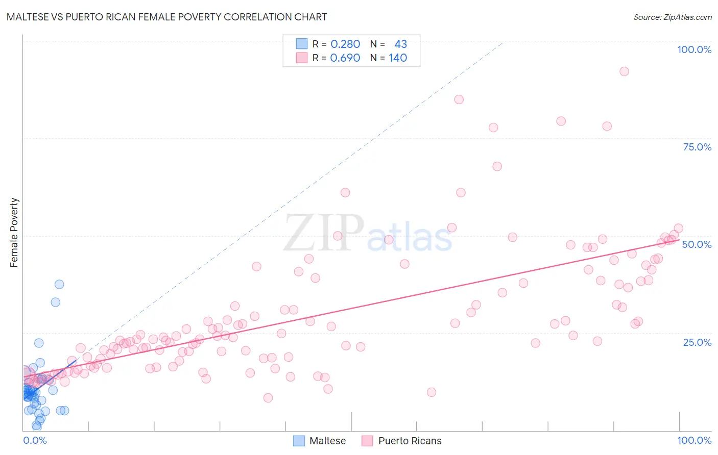 Maltese vs Puerto Rican Female Poverty