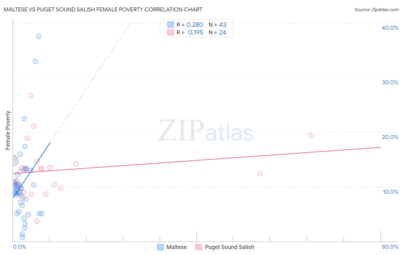 Maltese vs Puget Sound Salish Female Poverty