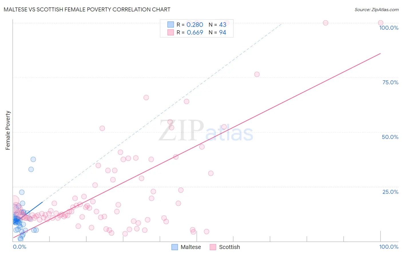 Maltese vs Scottish Female Poverty