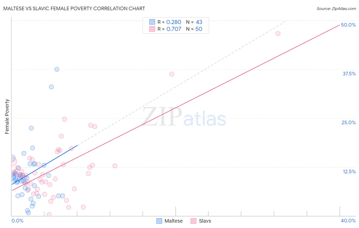 Maltese vs Slavic Female Poverty