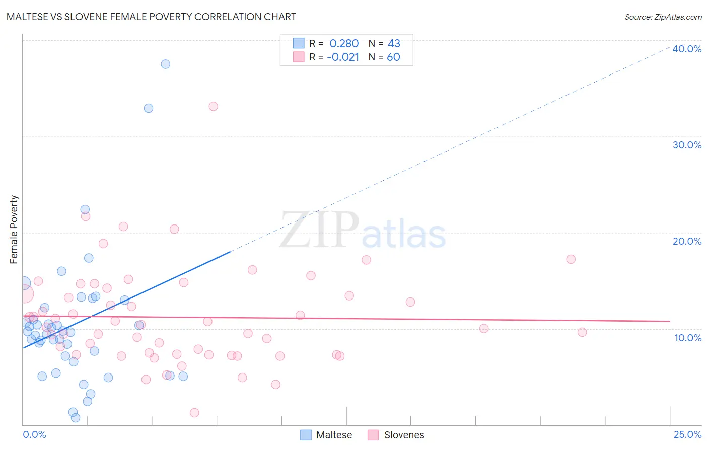 Maltese vs Slovene Female Poverty