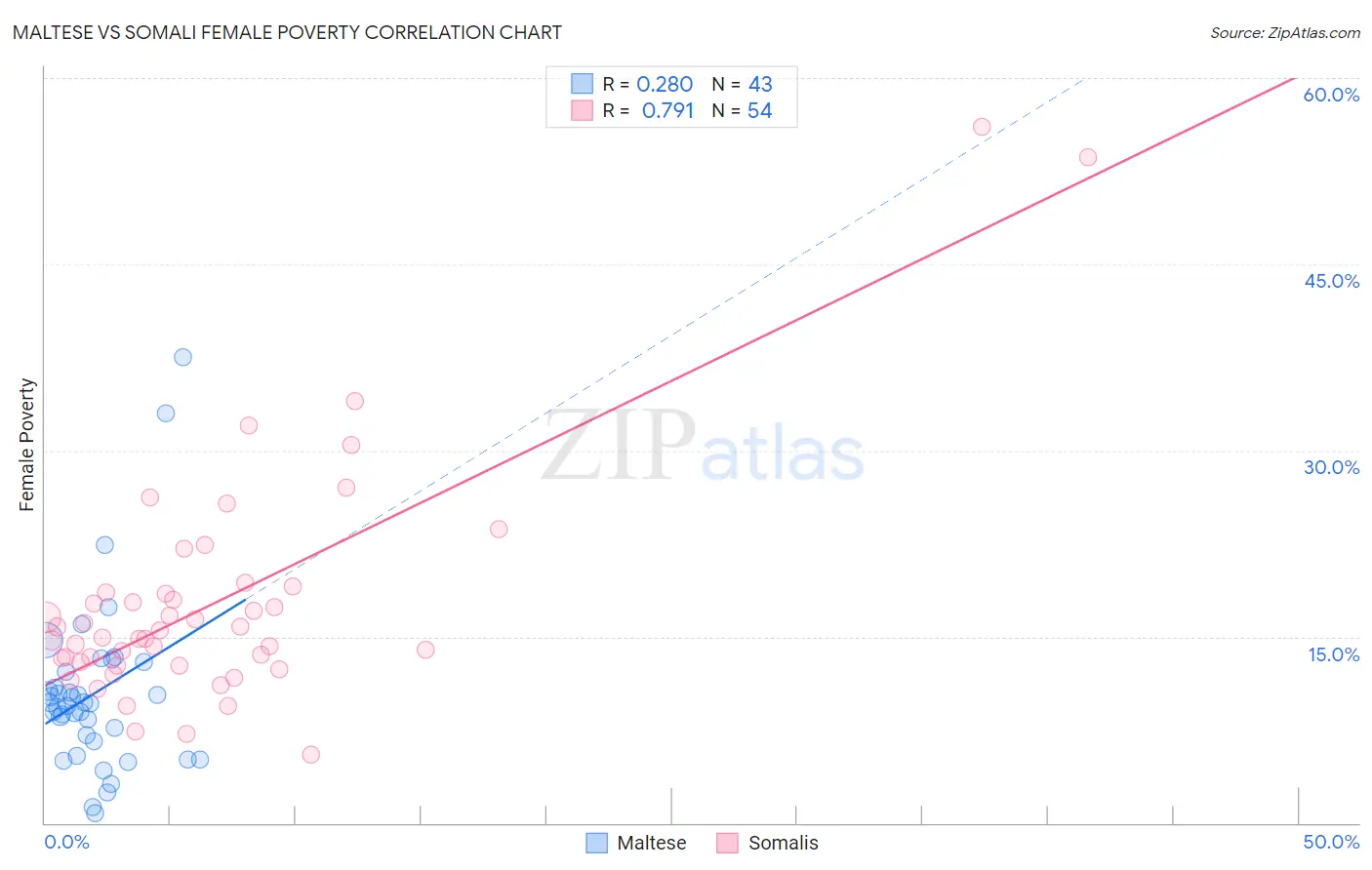 Maltese vs Somali Female Poverty