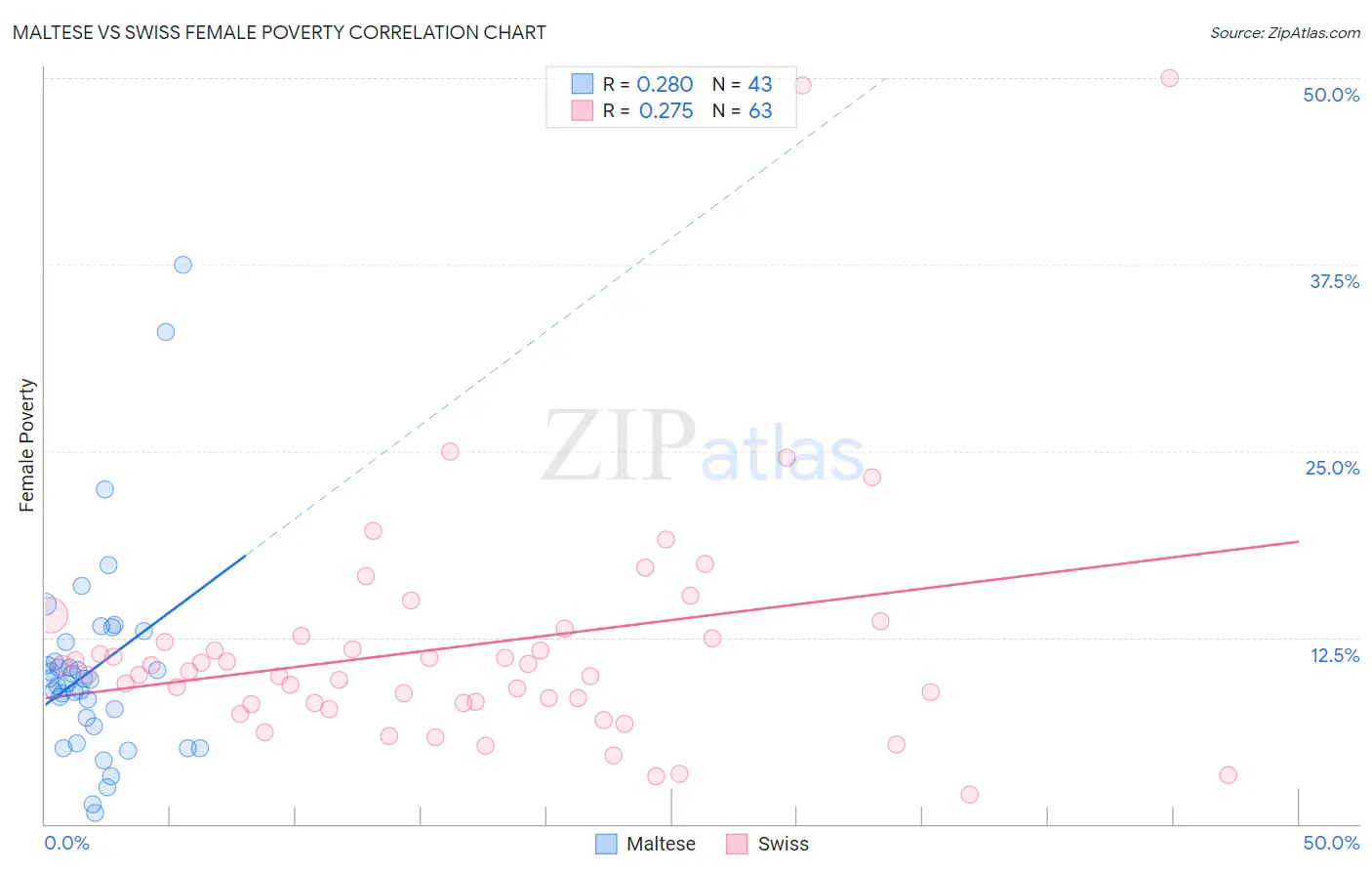 Maltese vs Swiss Female Poverty