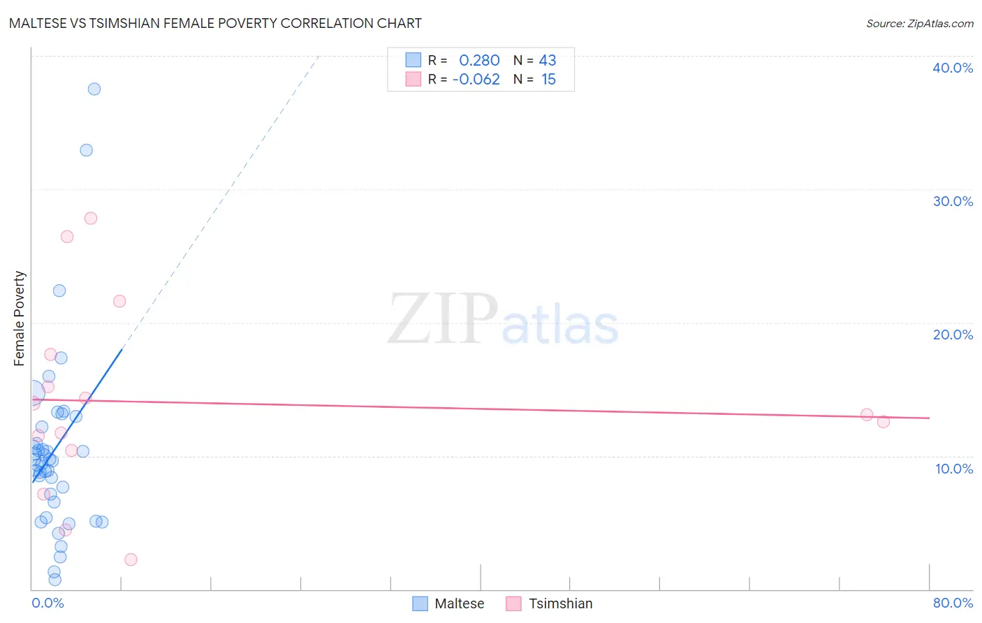 Maltese vs Tsimshian Female Poverty