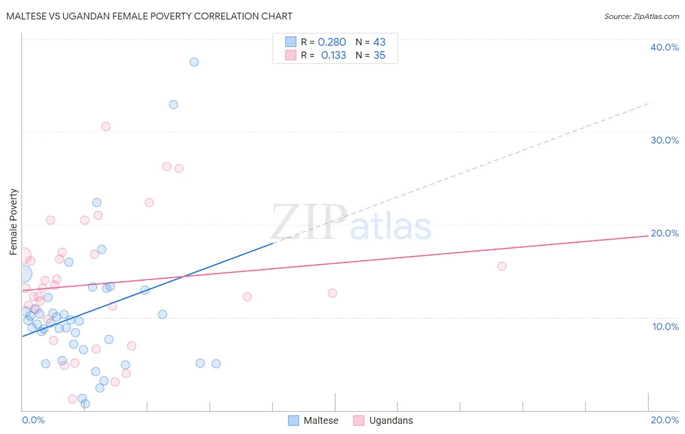 Maltese vs Ugandan Female Poverty