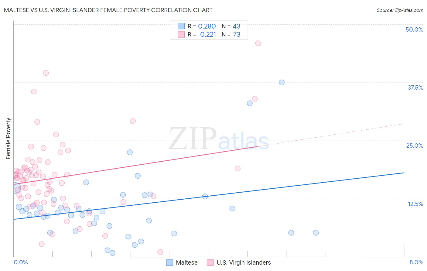 Maltese vs U.S. Virgin Islander Female Poverty