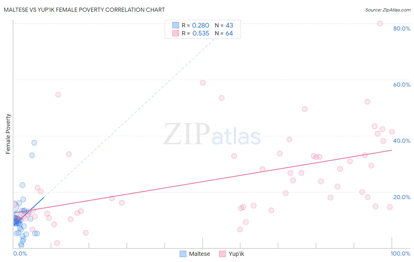 Maltese vs Yup'ik Female Poverty