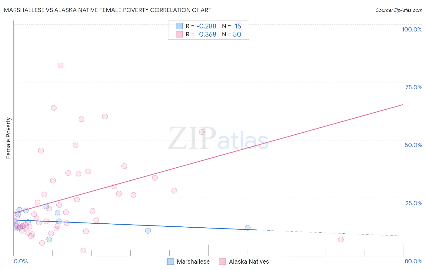 Marshallese vs Alaska Native Female Poverty