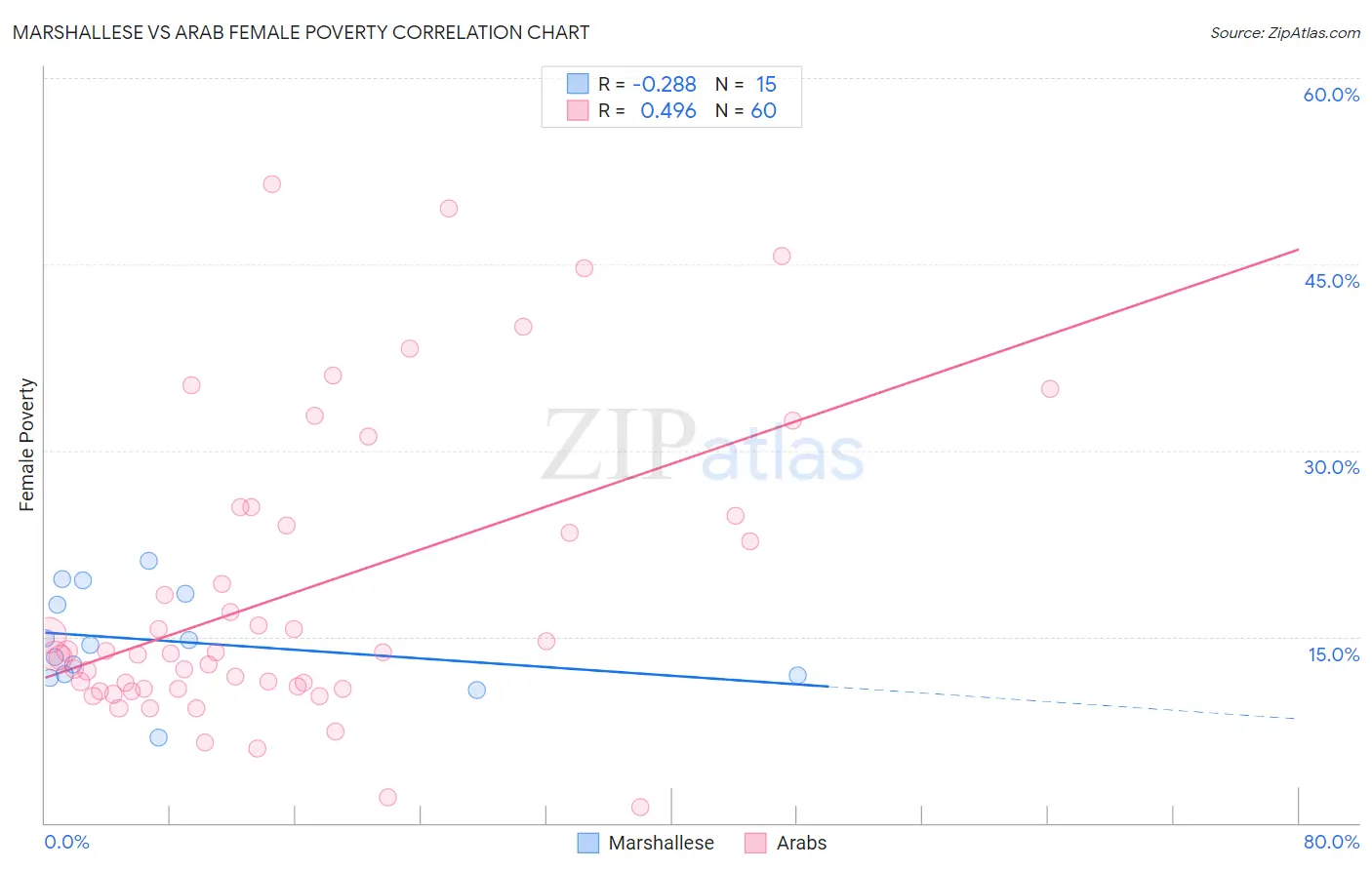 Marshallese vs Arab Female Poverty