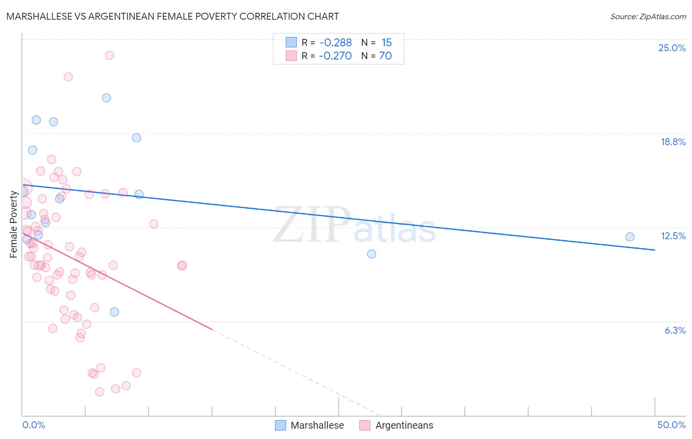 Marshallese vs Argentinean Female Poverty