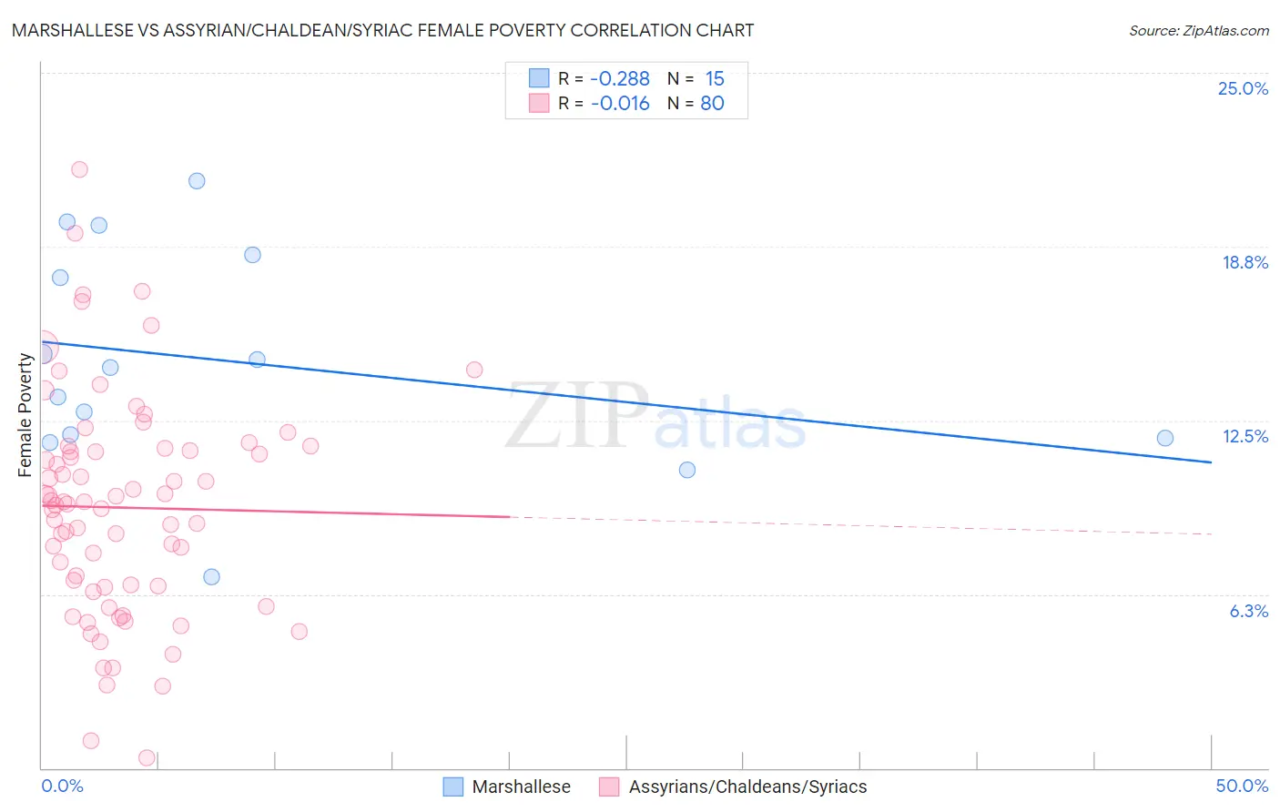 Marshallese vs Assyrian/Chaldean/Syriac Female Poverty