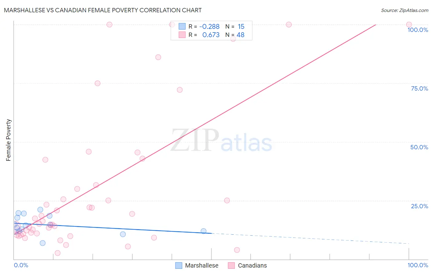 Marshallese vs Canadian Female Poverty