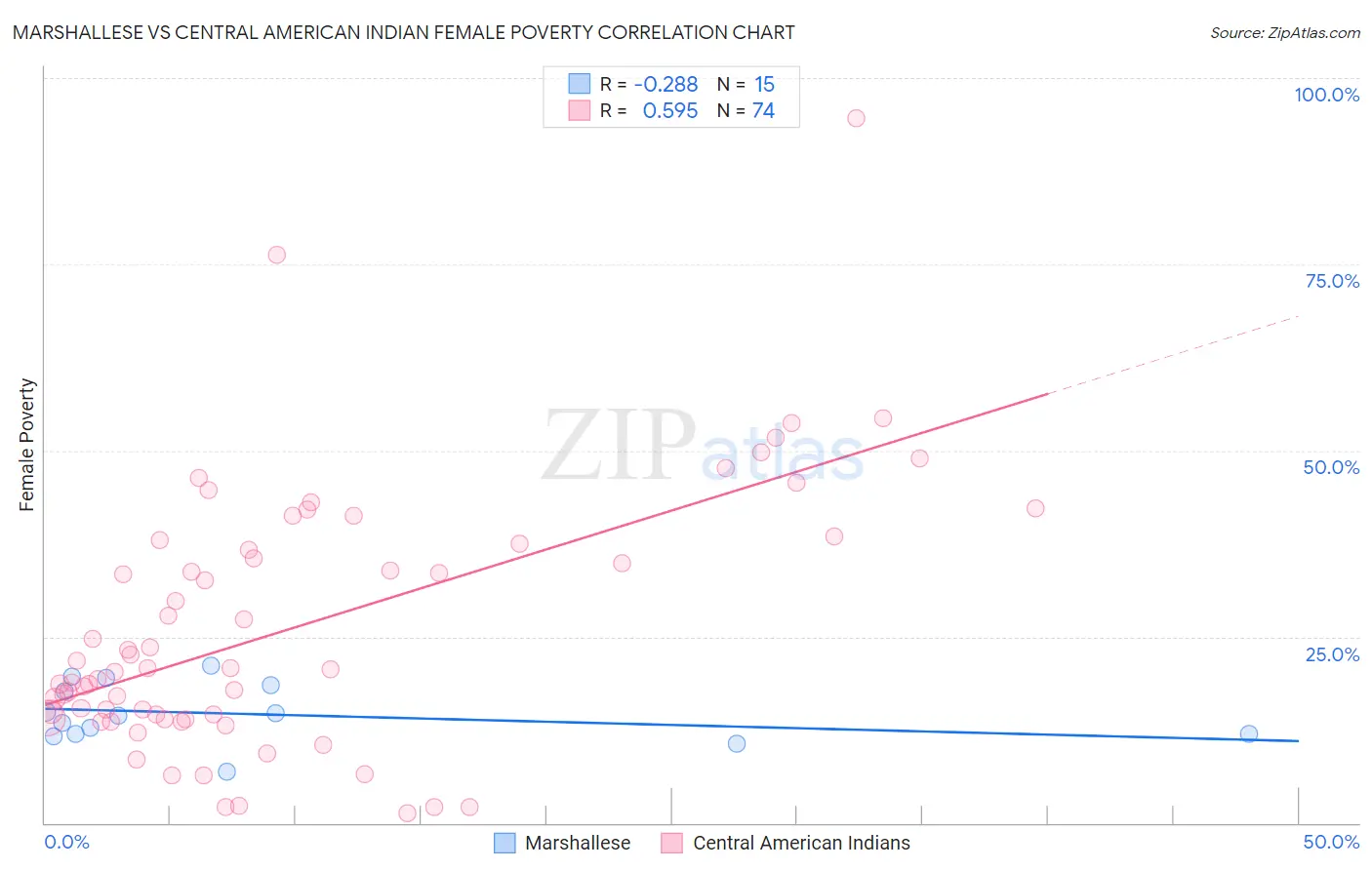 Marshallese vs Central American Indian Female Poverty