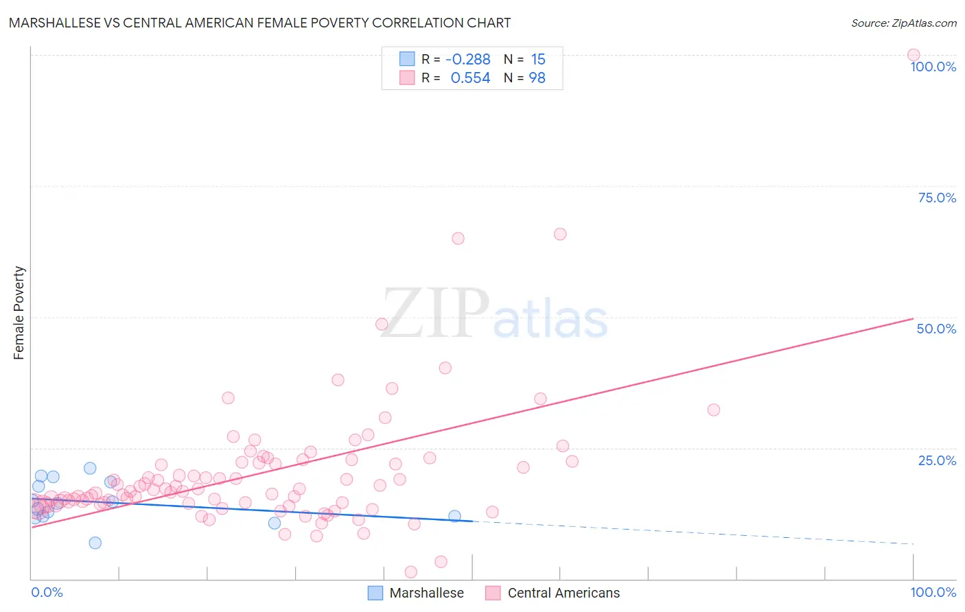 Marshallese vs Central American Female Poverty