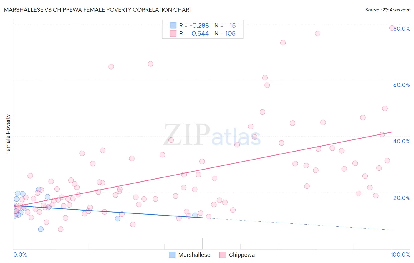 Marshallese vs Chippewa Female Poverty