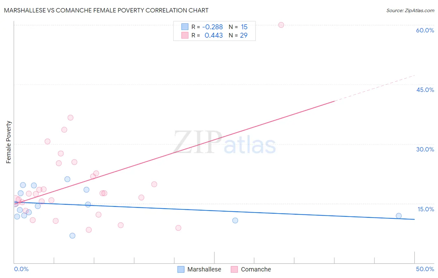 Marshallese vs Comanche Female Poverty