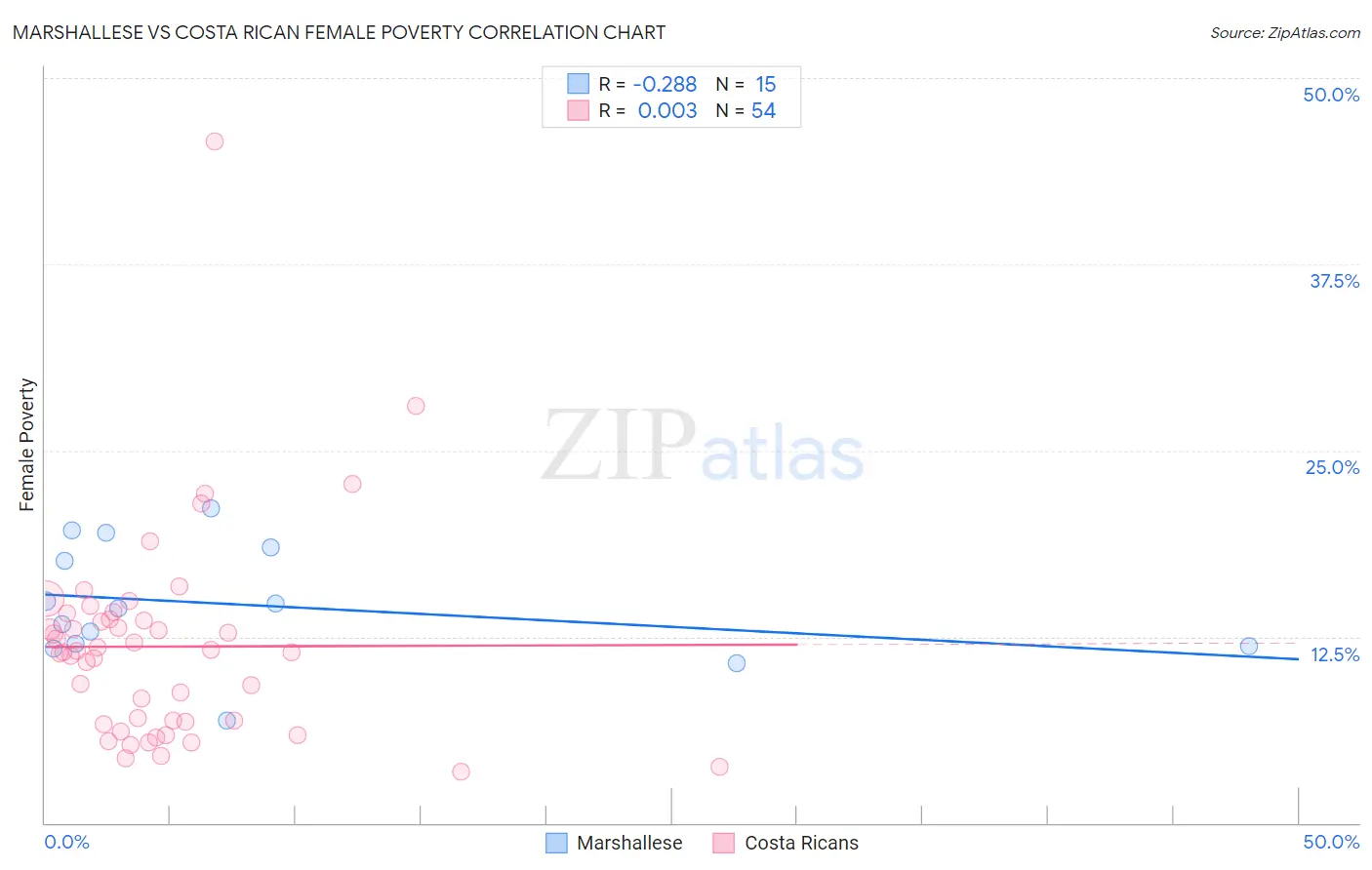 Marshallese vs Costa Rican Female Poverty