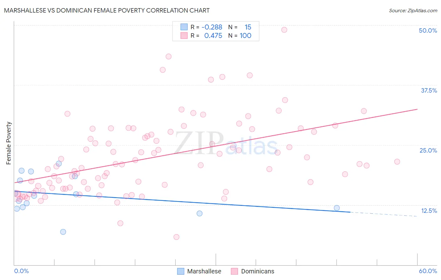 Marshallese vs Dominican Female Poverty