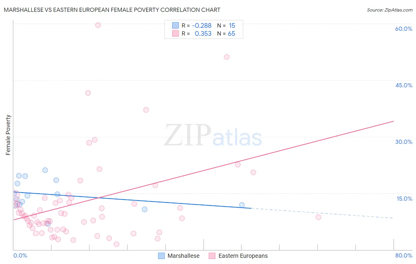 Marshallese vs Eastern European Female Poverty