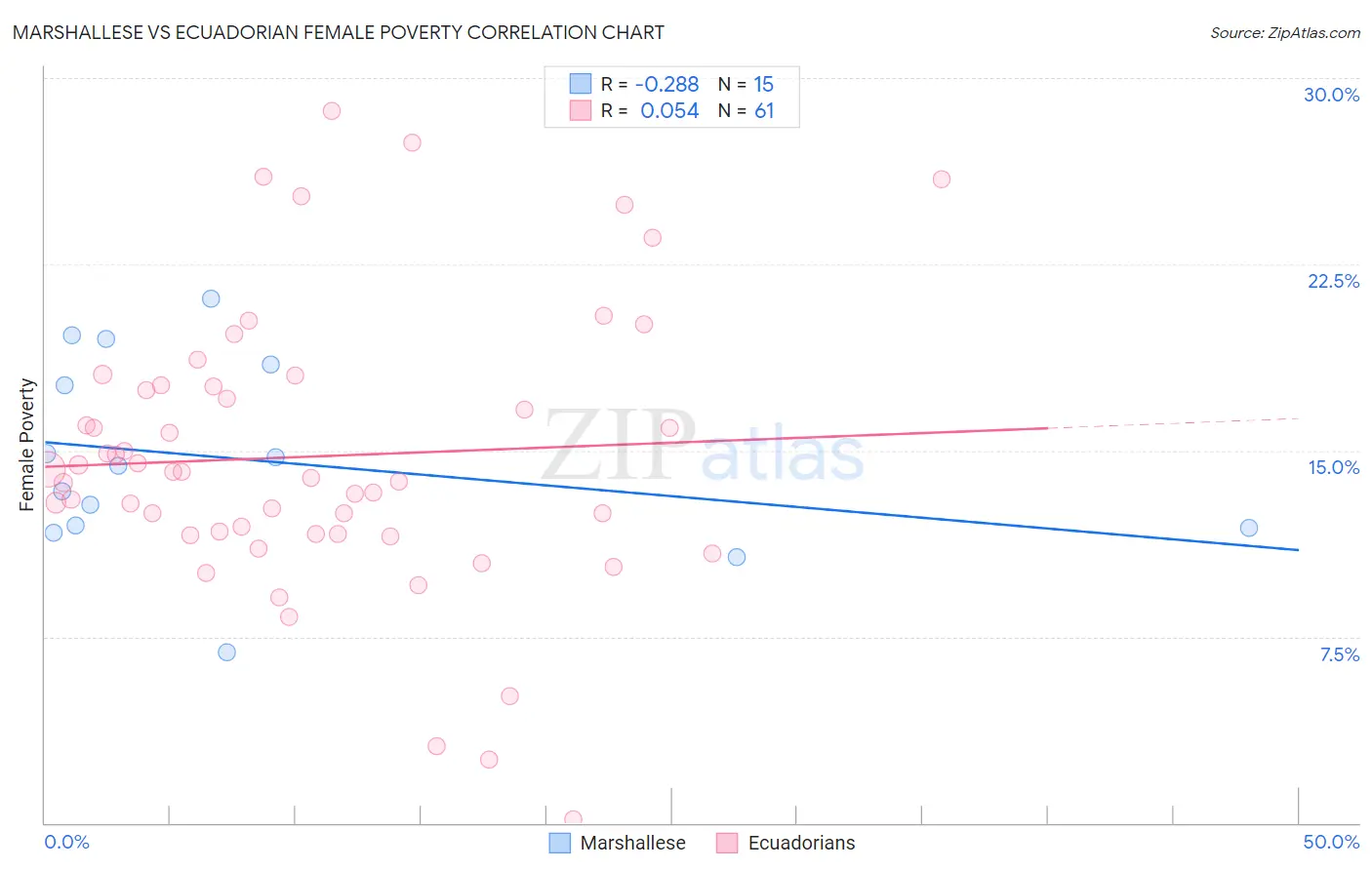Marshallese vs Ecuadorian Female Poverty