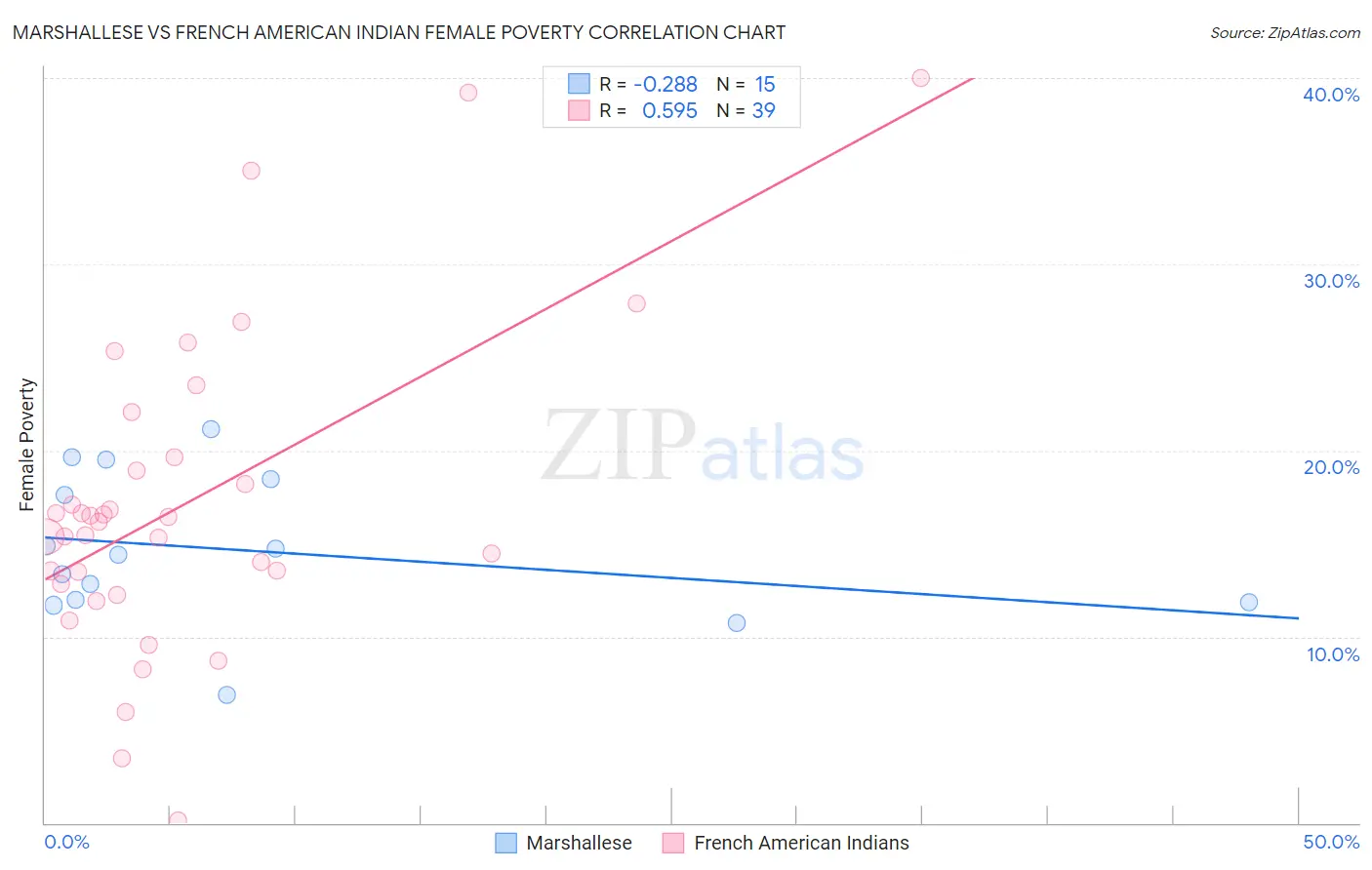 Marshallese vs French American Indian Female Poverty