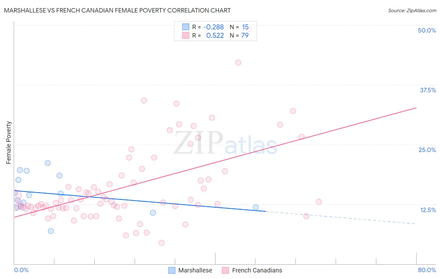 Marshallese vs French Canadian Female Poverty
