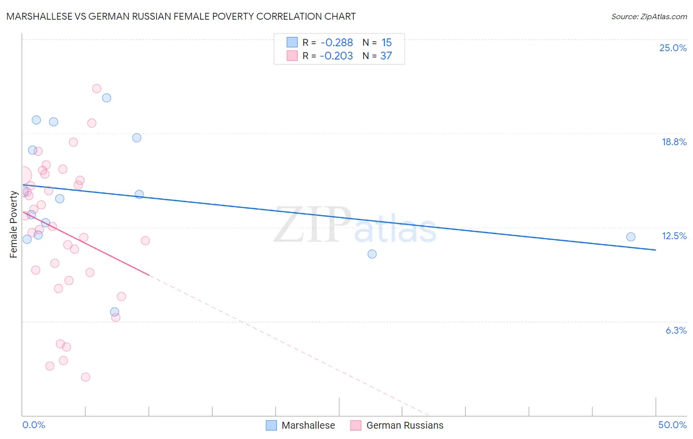 Marshallese vs German Russian Female Poverty