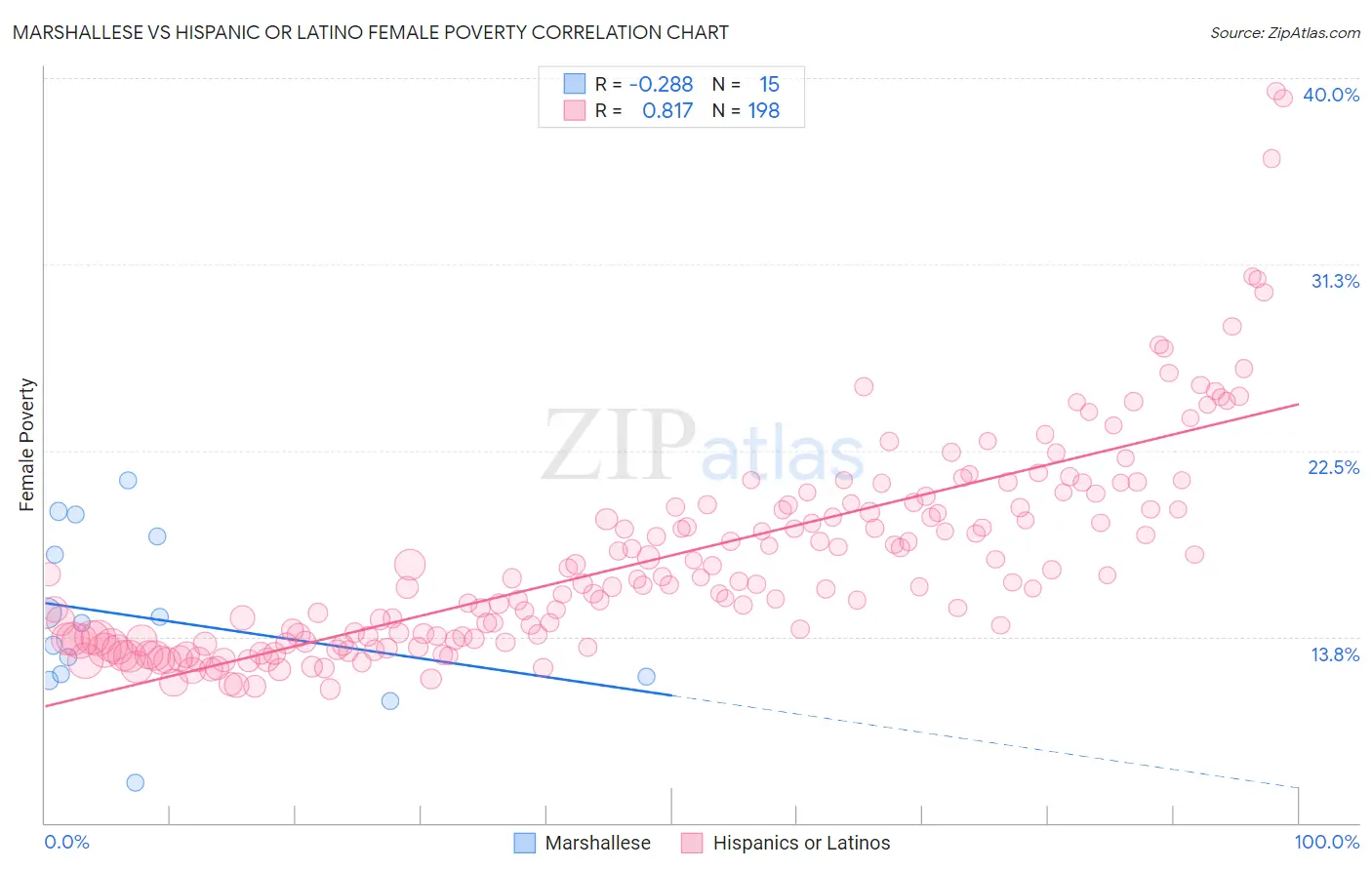 Marshallese vs Hispanic or Latino Female Poverty