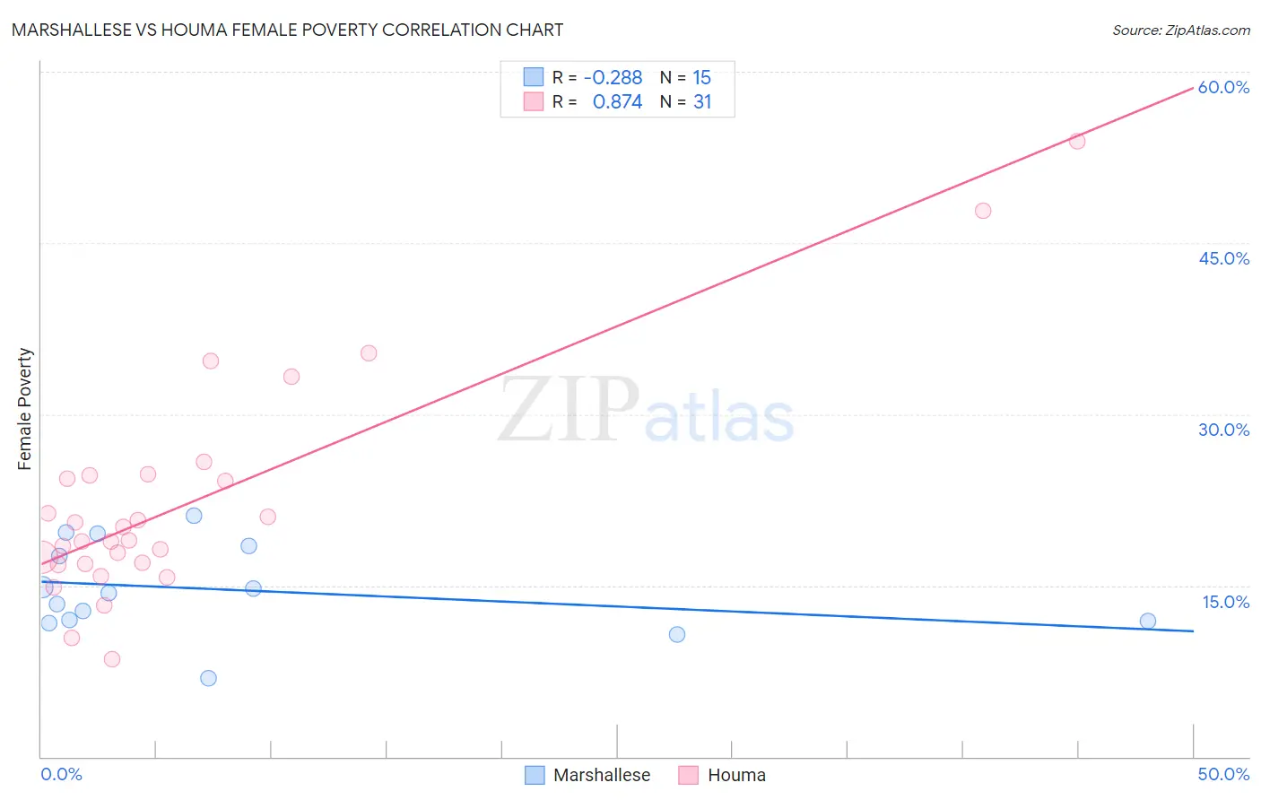 Marshallese vs Houma Female Poverty
